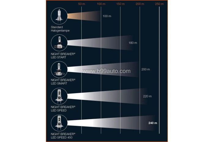 Osram Night Breaker H4 LED SPEED +450% - MOTOR